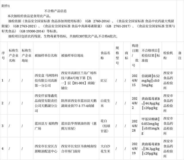 警惕!2024年最新不合格药品曝光清单