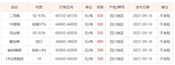 广西废铜价格最新行情及分析